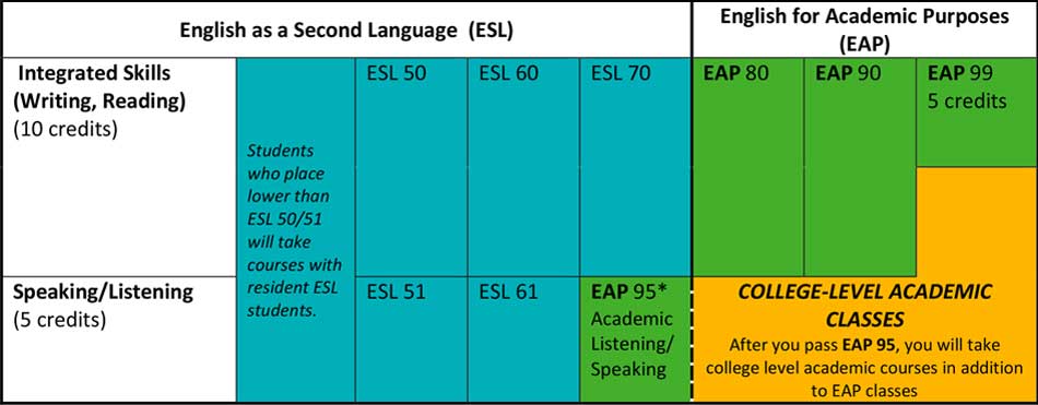 esl eap chart