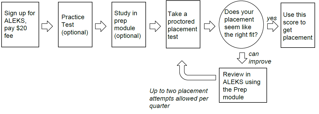 A visual depiction of the steps involved in math placement at Shoreline using ALEKS PPL