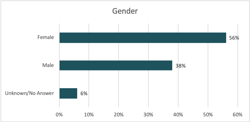Gender graph
