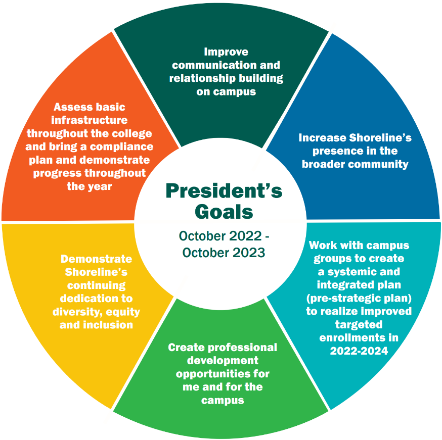 Improve communication and relationship building on campus Increase Shoreline’s presence in the broader community Work with campus groups to create a systemic and integrated  plan (pre-strategic plan) to realize improved targeted enrollments in 2022-2024 Create professional development opportunities for me and for  the campus Demonstrate Shoreline’s continuing dedication to diversity,  equity and inclusion Assess basic infrastructure throughout the college and bring  a compliance plan and demonstrate progress throughout the  year